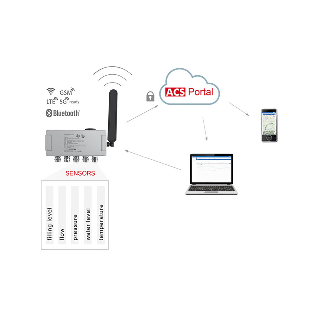 IOT Gateways